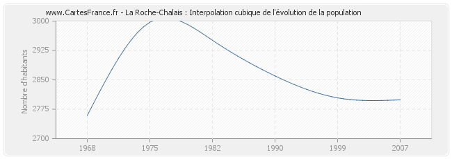 La Roche-Chalais : Interpolation cubique de l'évolution de la population